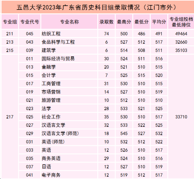 24届考生择校必备2023年广东省各高校专业录取分数线全面解析