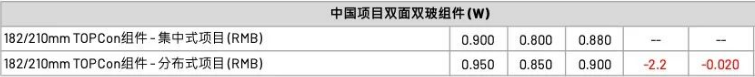 【价格风向标0520】EPC2.58元/W，组件0.828元/W，近期光伏设备、EPC、监理等价格信息