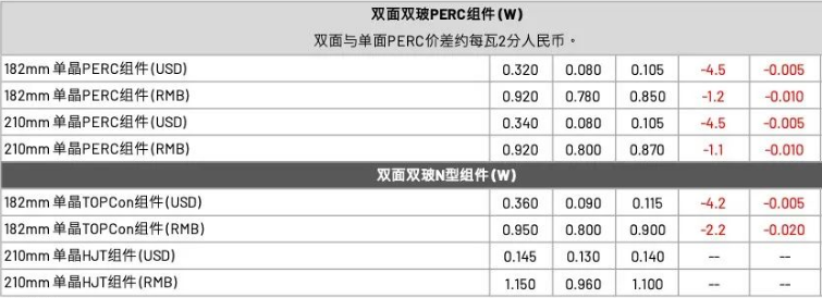 【价格风向标0520】EPC2.58元/W，组件0.828元/W，近期光伏设备、EPC、监理等价格信息