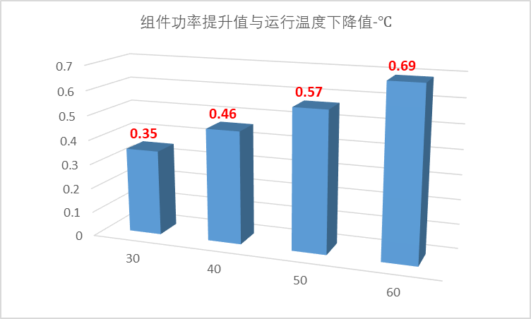 光伏组件运行温度与转换效率及传热系数的关系