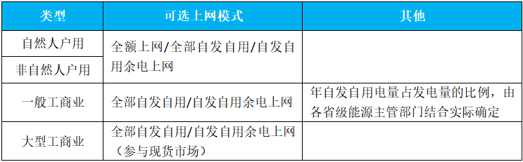 国家能源局 | 《分布式光伏发电开发建设管理办法》正式印发（附政策解读）