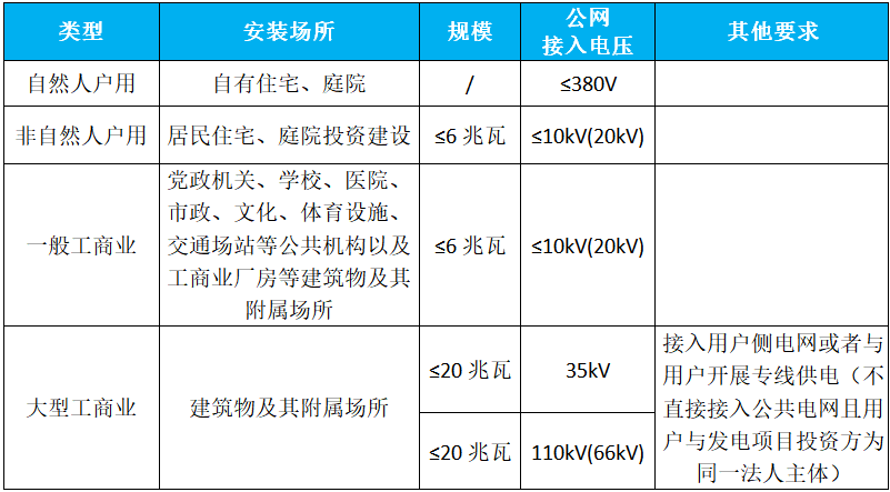 国家能源局 | 《分布式光伏发电开发建设管理办法》正式印发（附政策解读）