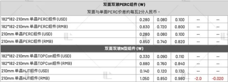 【价格风向标0722】EPC2.58元/W，组件0.78元/W，近期光伏设备、EPC、监理等价格信息