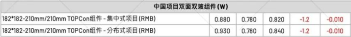 【价格风向标0701】EPC2.76元/W，组件0.825元/W，近期光伏设备、EPC、监理等价格信息