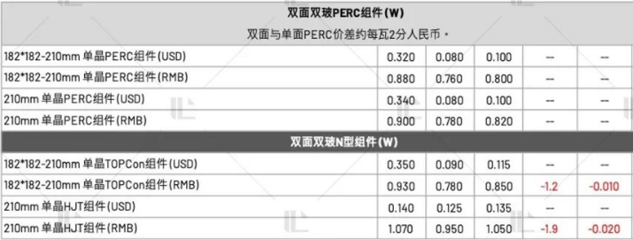 【价格风向标0701】EPC2.76元/W，组件0.825元/W，近期光伏设备、EPC、监理等价格信息