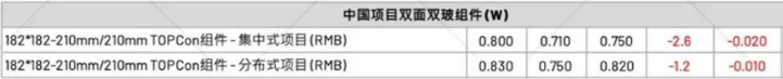 【价格风向标0819】组件0.698元/W，EPC2.54元/W，近期光伏设备、EPC、监理等价格信息