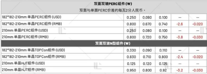 【价格风向标0819】组件0.698元/W，EPC2.54元/W，近期光伏设备、EPC、监理等价格信息