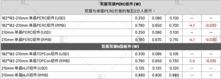 【价格风向标1014】EPC2.05元/W，组件0.67元/W，近期光伏设备、EPC、监理等价格信息