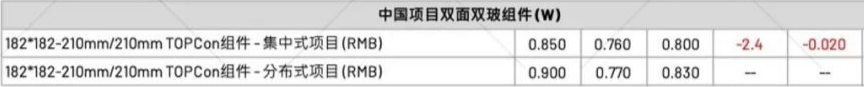 【价格风向标0715】EPC2.97元/W，组件0.75元/W，近期光伏设备、EPC、监理等价格信息