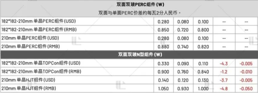 【价格风向标0715】EPC2.97元/W，组件0.75元/W，近期光伏设备、EPC、监理等价格信息