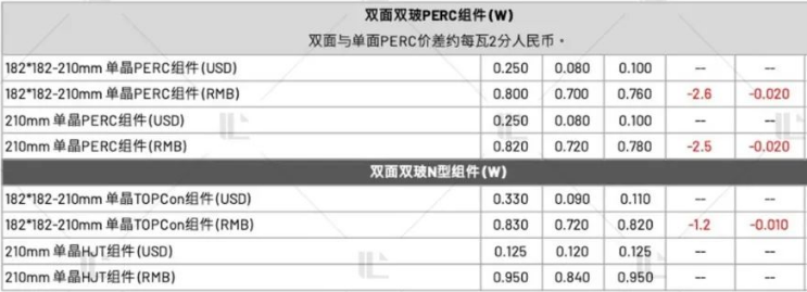 【价格风向标0813】EPC2.478元/W，组件0.74元/W，近期光伏设备、EPC、监理等价格信息