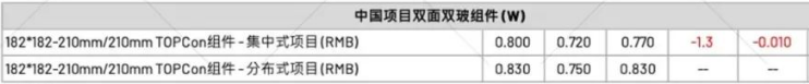 【价格风向标0813】EPC2.478元/W，组件0.74元/W，近期光伏设备、EPC、监理等价格信息