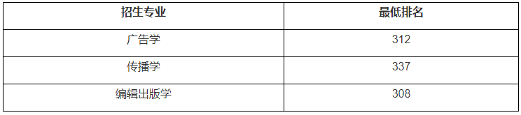 上海商學院2021招生分數線_上海商學院今年錄取分數線_2023年上海商學院招生網錄取分數線