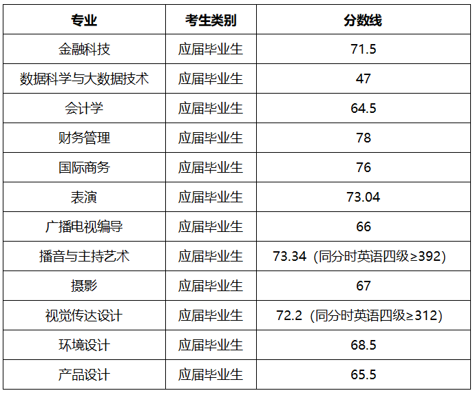 上海商學院2021招生分數線_上海商學院今年錄取分數線_2023年上海商學院招生網錄取分數線