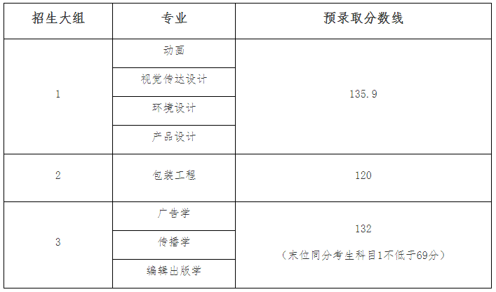 2023年上海商學院招生網錄取分數線_上海商學院今年錄取分數線_上海商學院2021招生分數線