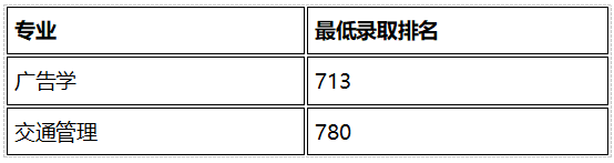 上海商學院2021招生分數線_2023年上海商學院招生網錄取分數線_上海商學院今年錄取分數線