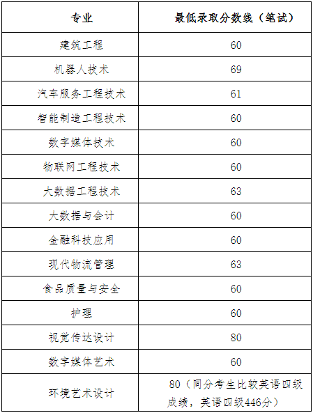 上海商學院2021招生分數線_2023年上海商學院招生網錄取分數線_上海商學院今年錄取分數線