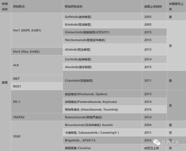 2017年美国癌症靶向药最新汇总（附纳入我国社保靶向药）
