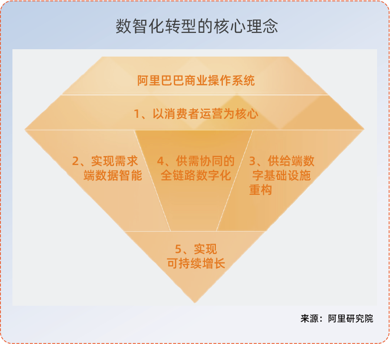 【企业数智化】企业数智化转型的五大核心理念