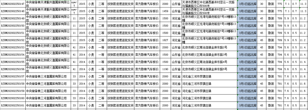 关于举办2月25日北京分公司小麦竞价销售专场的公告(图11)