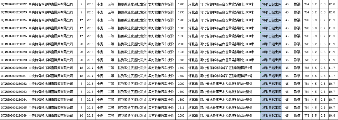 关于举办2月25日北京分公司小麦竞价销售专场的公告(图6)