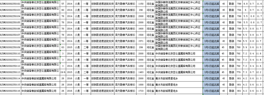 关于举办2月25日北京分公司小麦竞价销售专场的公告(图8)