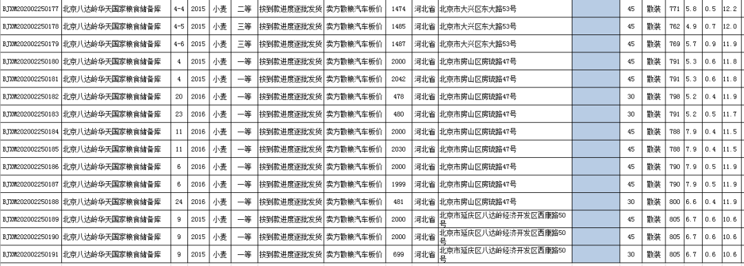 关于举办2月25日北京分公司小麦竞价销售专场的公告(图13)