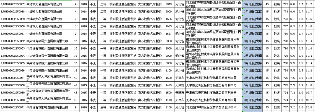 关于举办2月25日北京分公司小麦竞价销售专场的公告(图5)