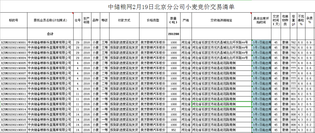 关于举办2月19日北京分公司小麦竞价销售专场的公告(图1)