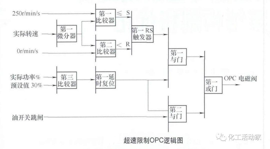 汽轮机DEH系统工作原理及技术详解，收藏备用！的图13
