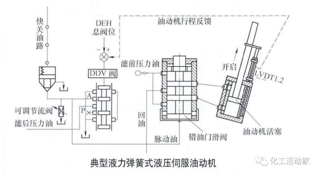 汽轮机DEH系统工作原理及技术详解，收藏备用！的图7
