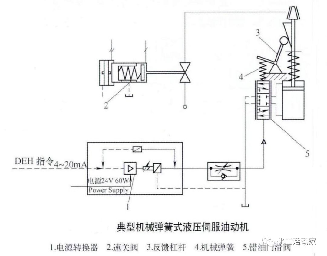 汽轮机DEH系统工作原理及技术详解，收藏备用！的图6