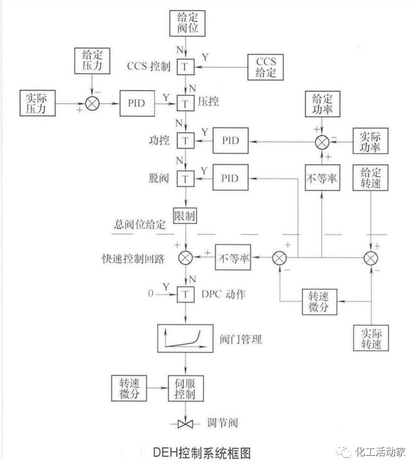 汽轮机DEH系统工作原理及技术详解，收藏备用！的图12