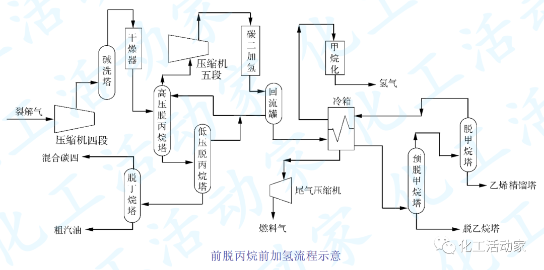中韩石化│乙烯装置前脱丙烷前加氢流程运行状况分析及优化措施的图1