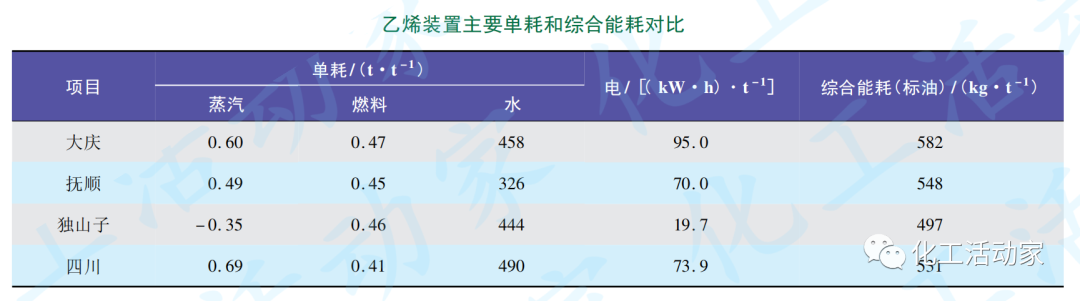 四川石化│乙烯装置能耗指标分析与优化措施的图1