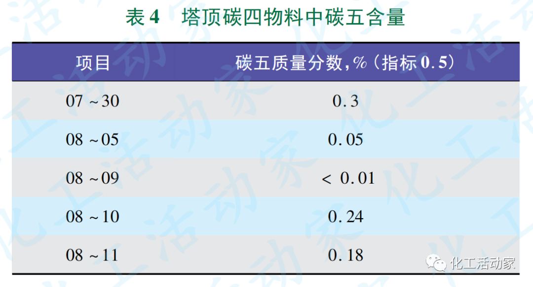 茂名石化乙烯装置脱丁烷塔堵塞原因分析及对策的图15