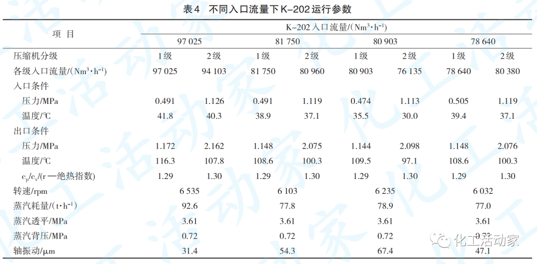 青岛炼化│氢气增压汽轮机轴振动增大原因及解决措施的图7