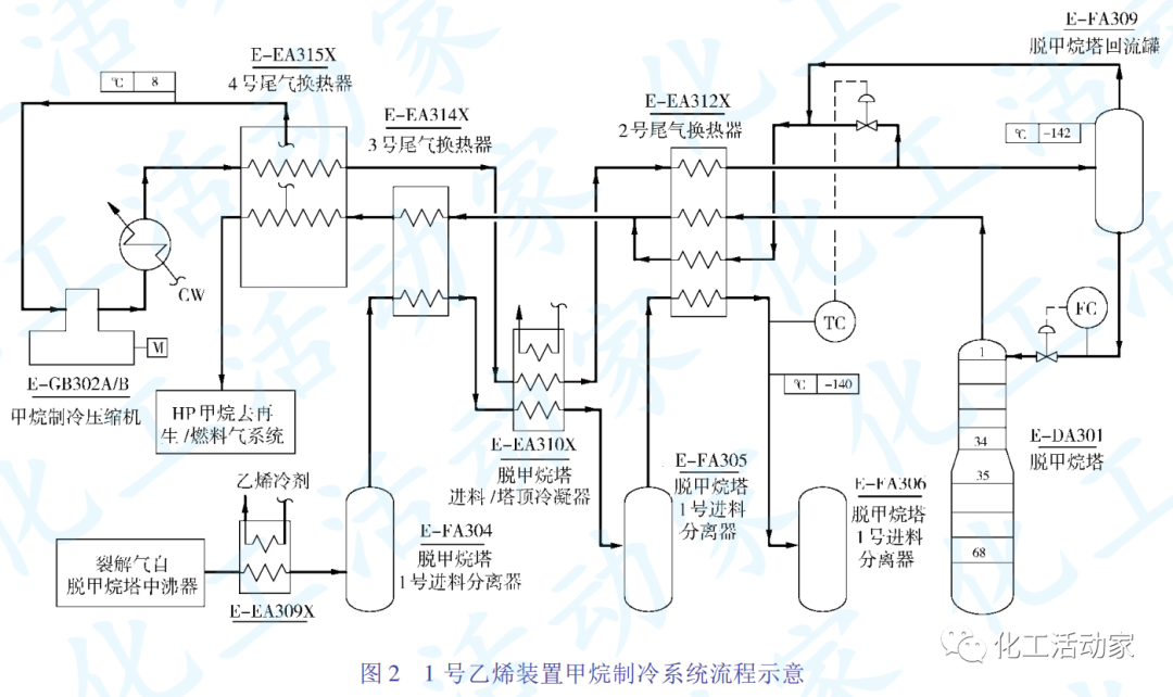 典型乙烯装置（顺序分离流程）冷分离单元扩能改造方案优化总结的图3