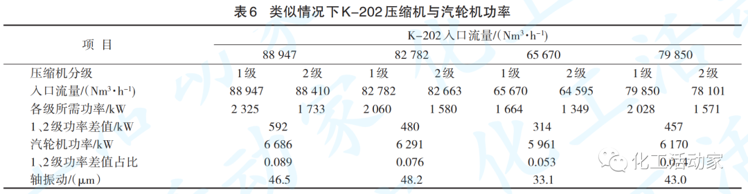 青岛炼化│氢气增压汽轮机轴振动增大原因及解决措施的图12