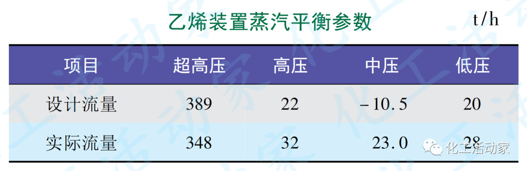 四川石化│乙烯装置能耗指标分析与优化措施的图2