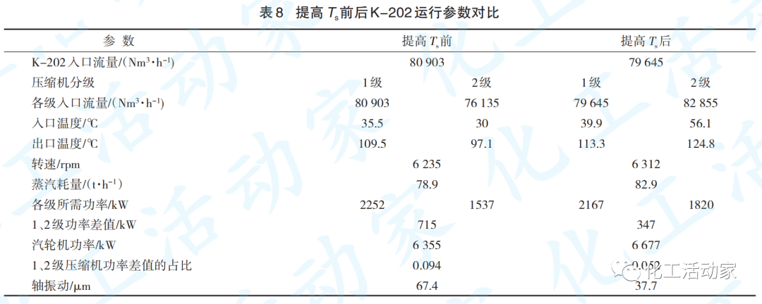 青岛炼化│氢气增压汽轮机轴振动增大原因及解决措施的图16