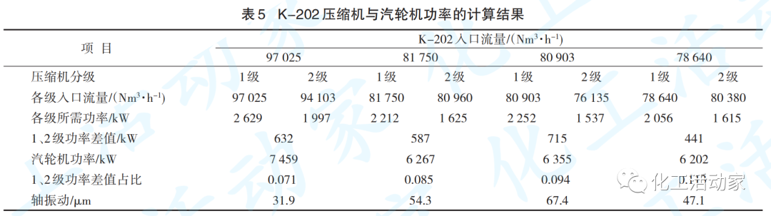 青岛炼化│氢气增压汽轮机轴振动增大原因及解决措施的图10