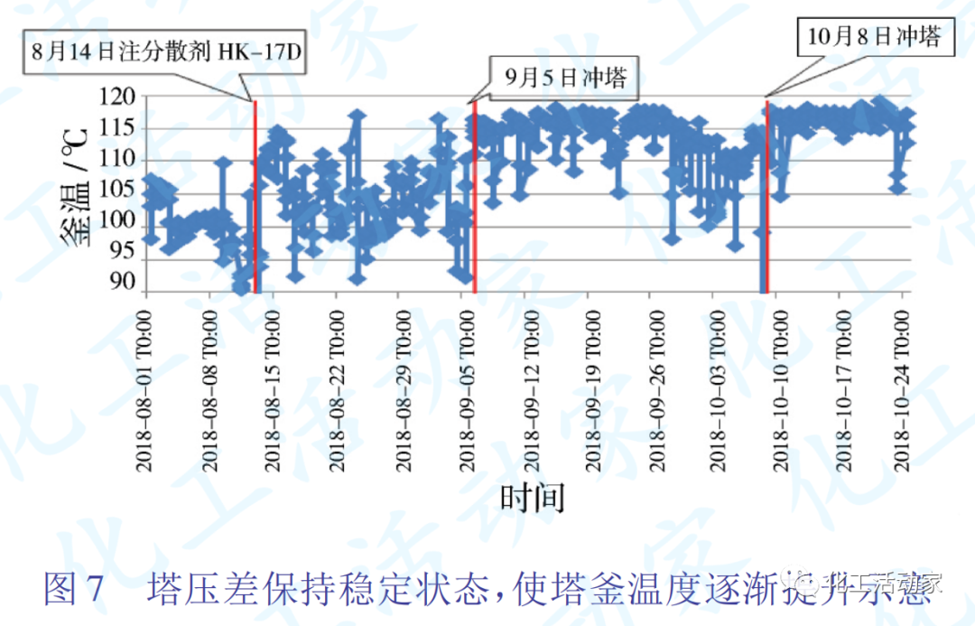 茂名石化乙烯装置脱丁烷塔堵塞原因分析及对策的图7