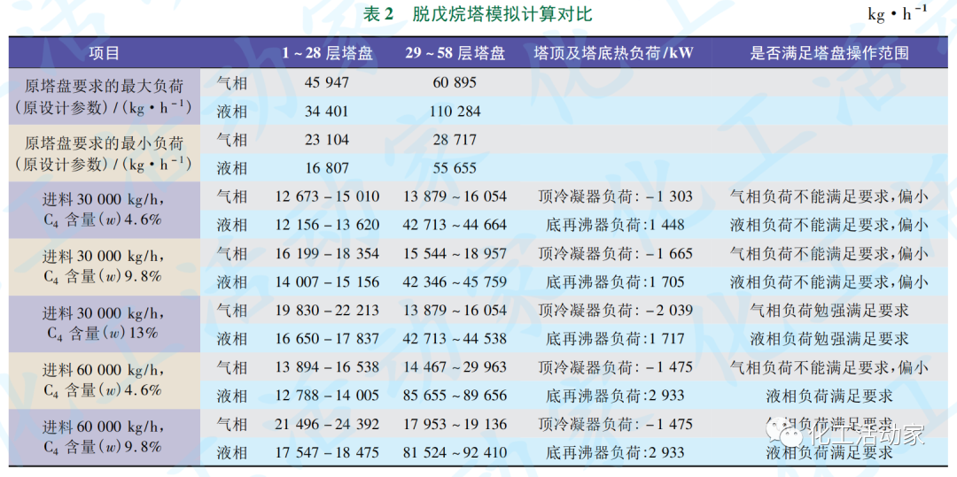 茂名石化乙烯装置脱丁烷塔堵塞原因分析及对策的图11