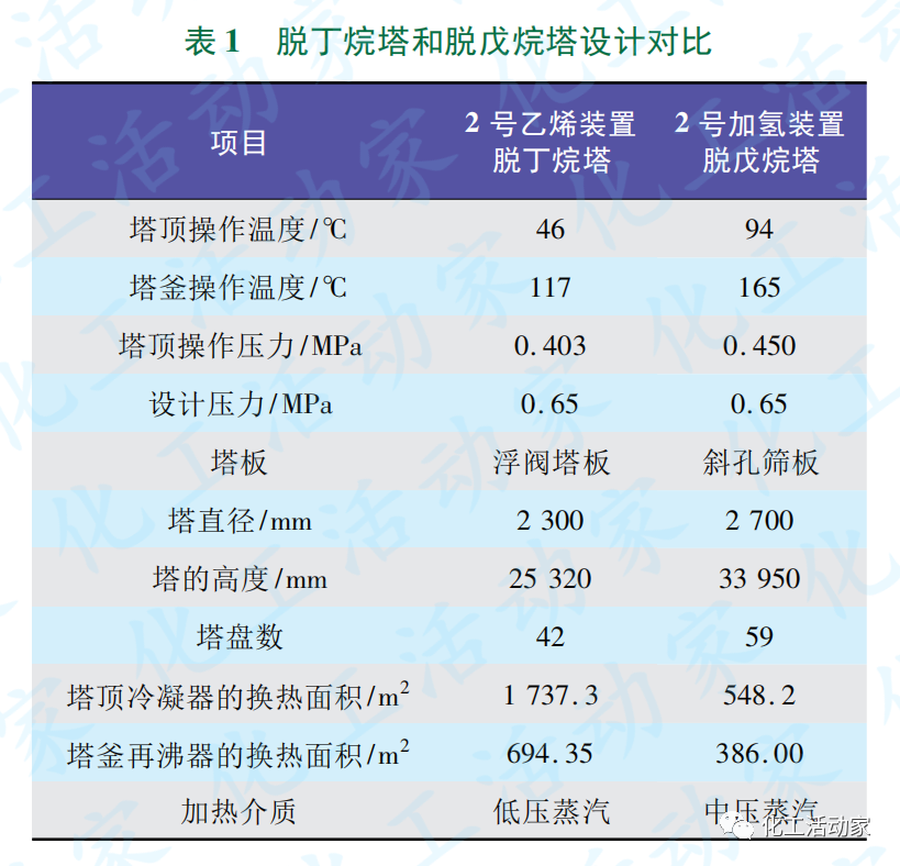 茂名石化乙烯装置脱丁烷塔堵塞原因分析及对策的图10