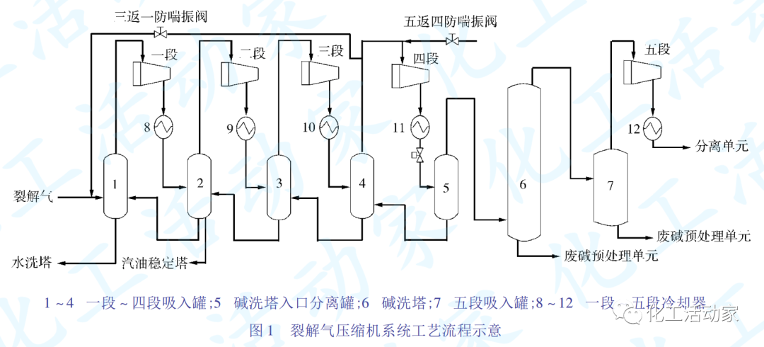 独山子石化│裂解气压缩机系统长周期运行中的问题及对策的图1