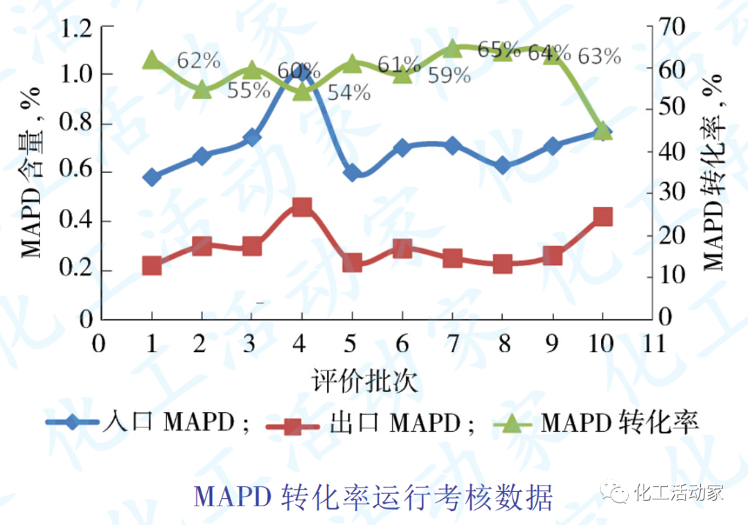 中韩石化│乙烯装置前脱丙烷前加氢流程运行状况分析及优化措施的图5