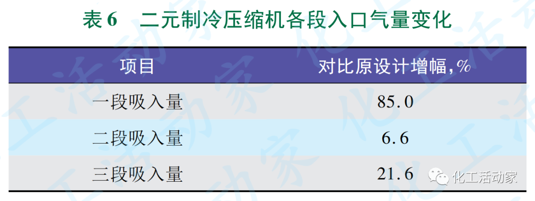 典型乙烯装置（顺序分离流程）冷分离单元扩能改造方案优化总结的图10