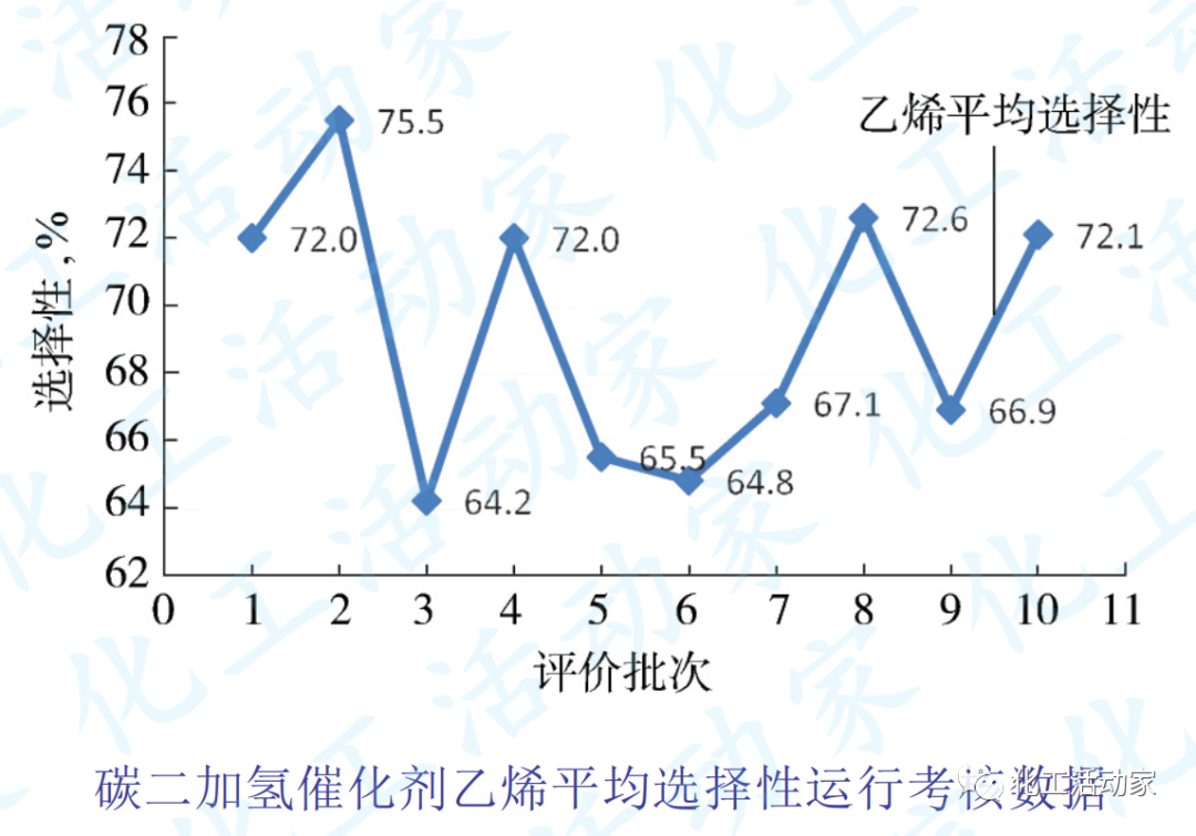 中韩石化│乙烯装置前脱丙烷前加氢流程运行状况分析及优化措施的图4