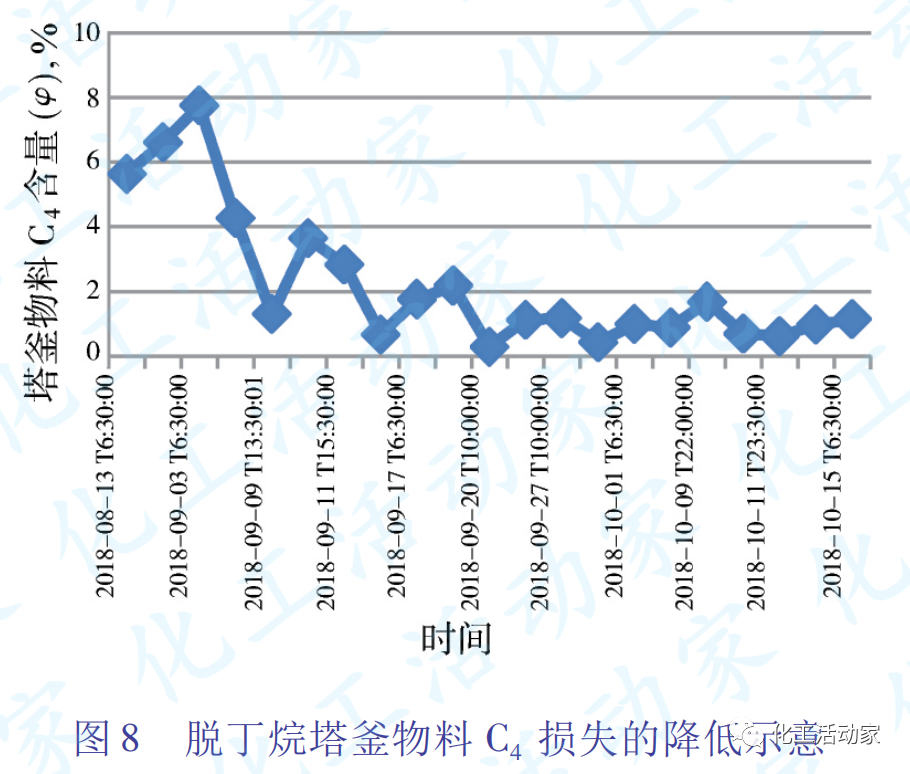 茂名石化乙烯装置脱丁烷塔堵塞原因分析及对策的图8